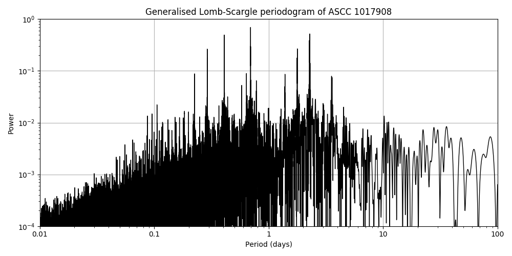 Periodogram