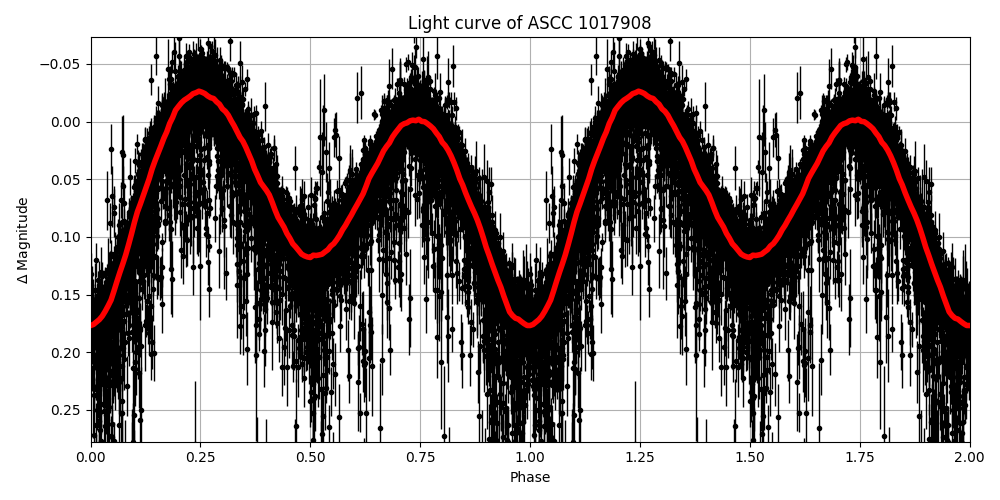 Light curve
