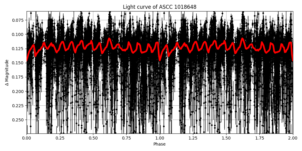 Light curve