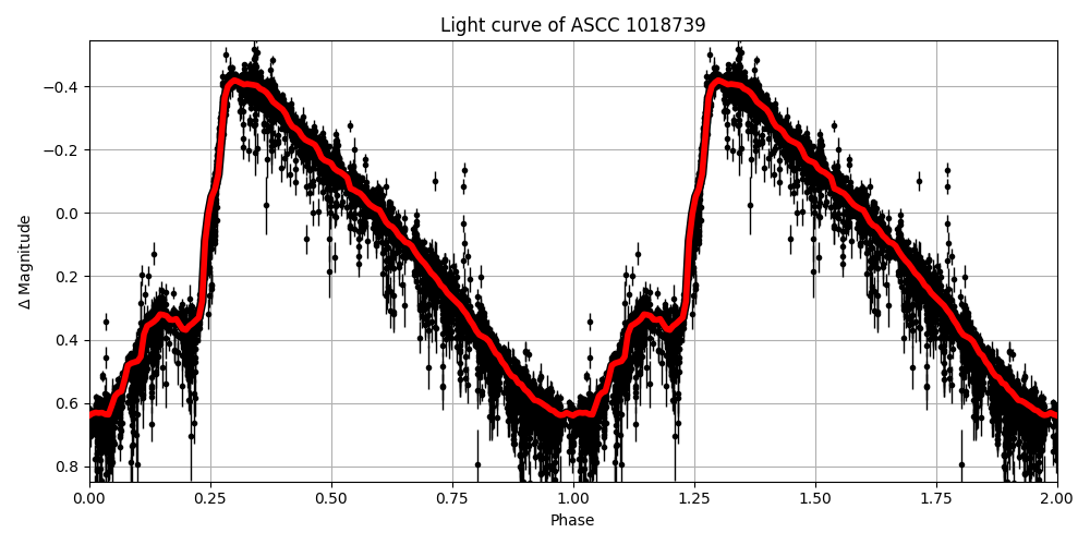Light curve