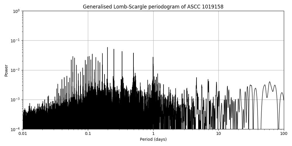 Periodogram