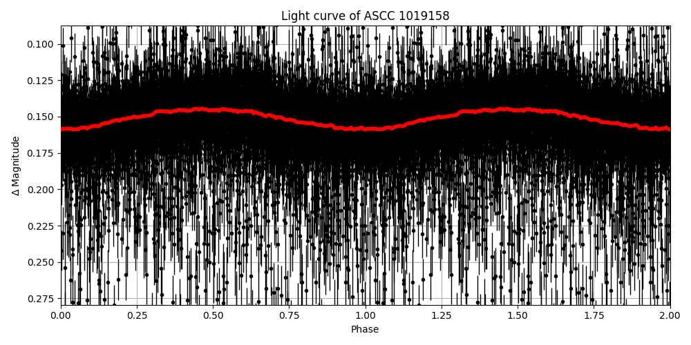 Light curve