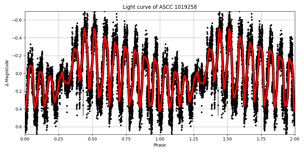 Light curve