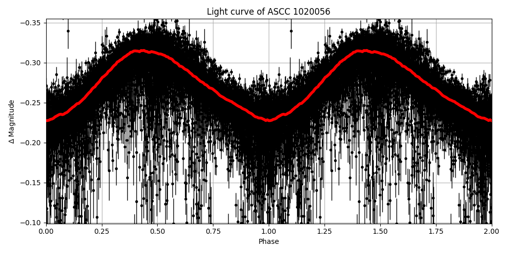 Light curve
