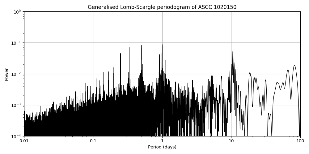 Periodogram
