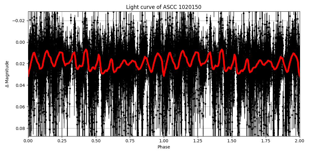 Light curve