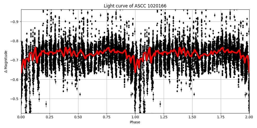 Light curve