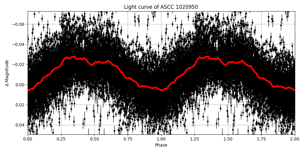 Light curve