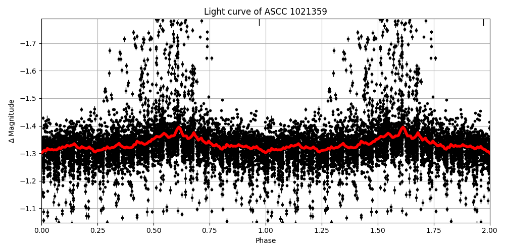 Light curve