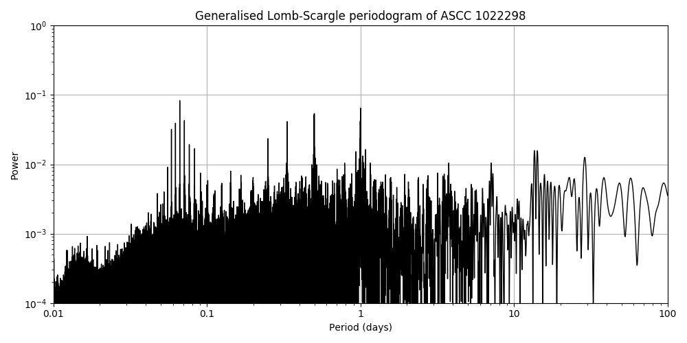 Periodogram
