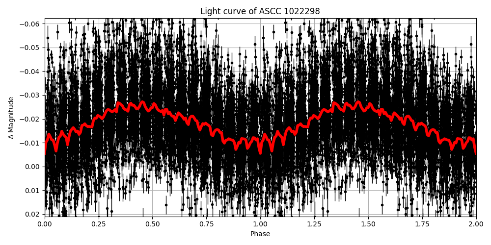 Light curve