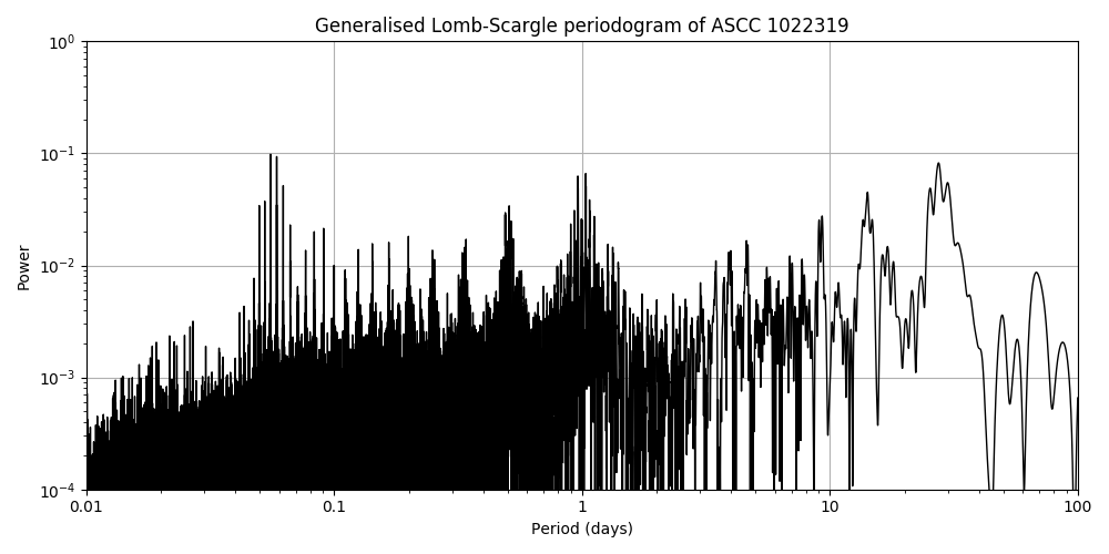 Periodogram