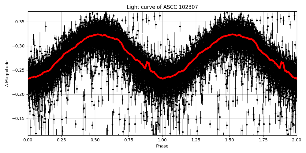 Light curve