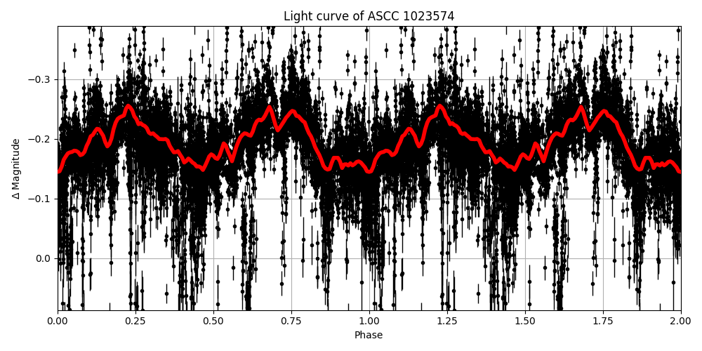 Light curve