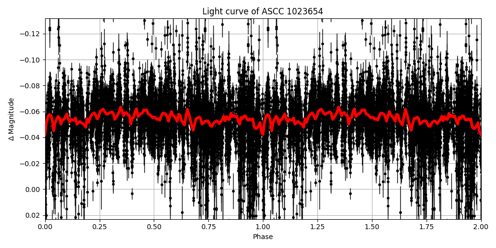 Light curve