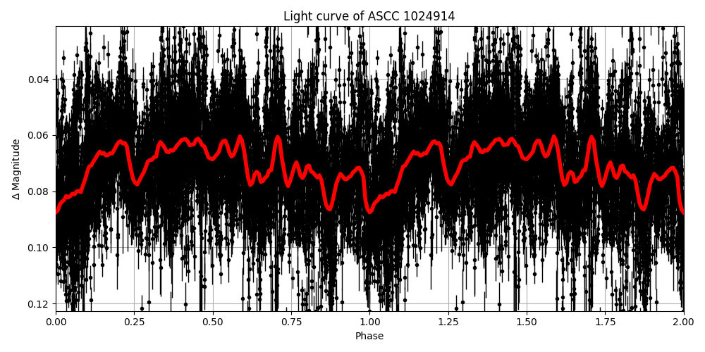 Light curve