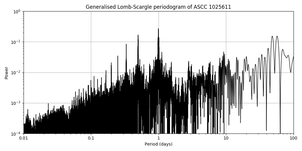 Periodogram