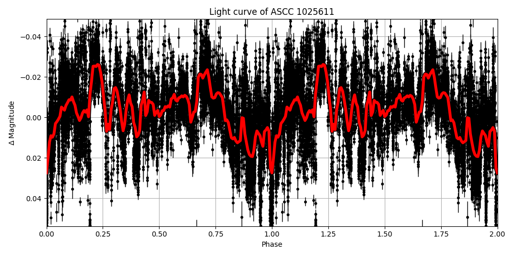 Light curve