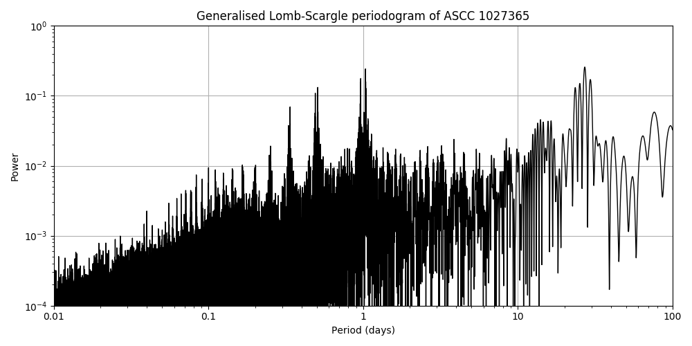 Periodogram