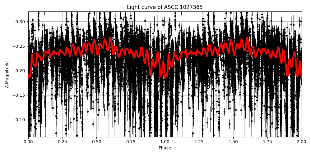 Light curve