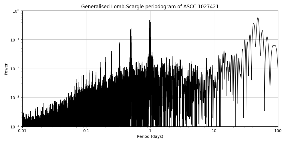 Periodogram