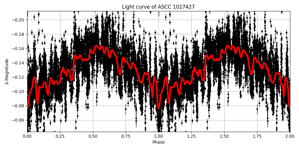 Light curve