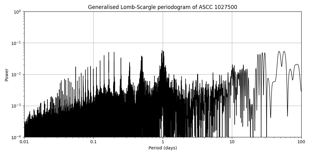 Periodogram