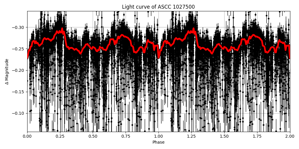 Light curve