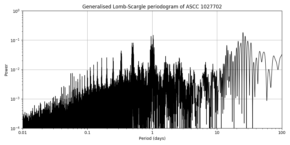 Periodogram