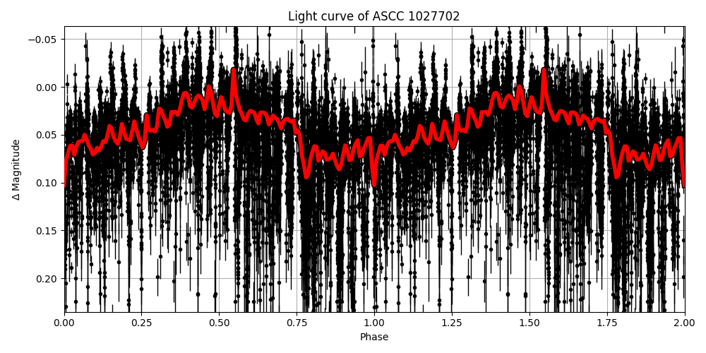 Light curve