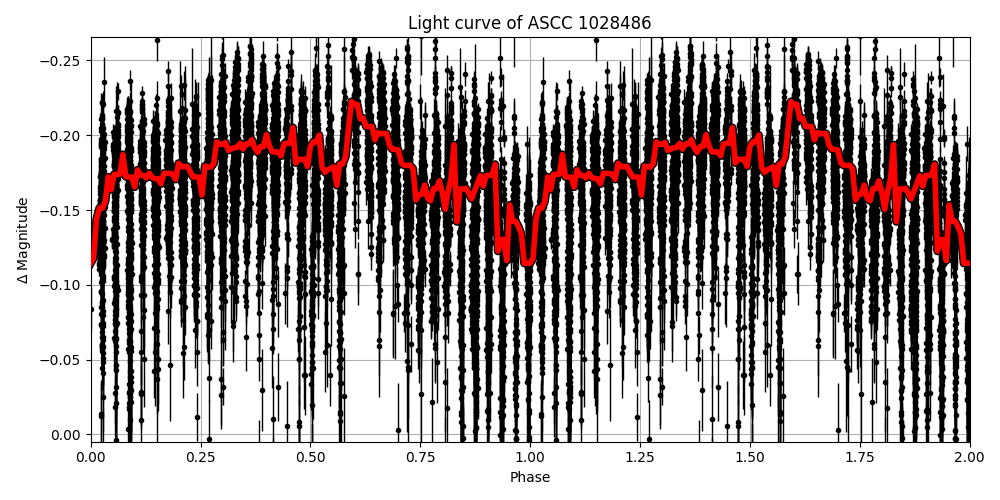 Light curve