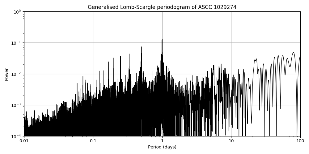 Periodogram