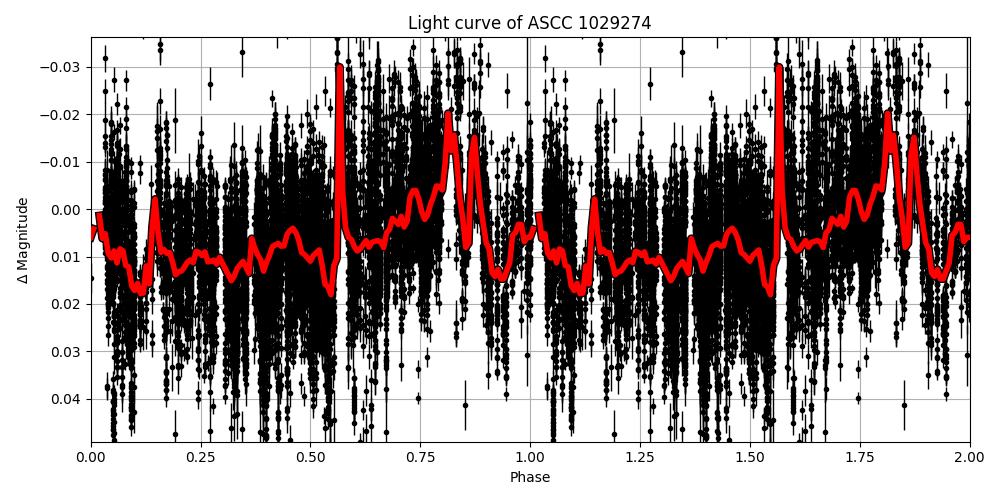 Light curve