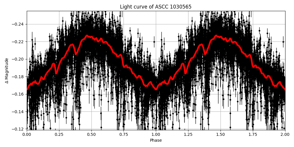 Light curve
