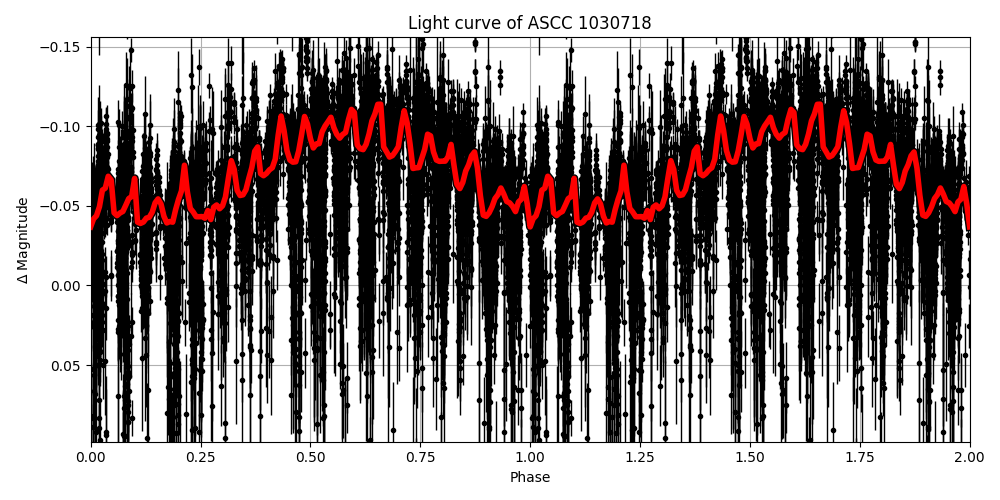 Light curve
