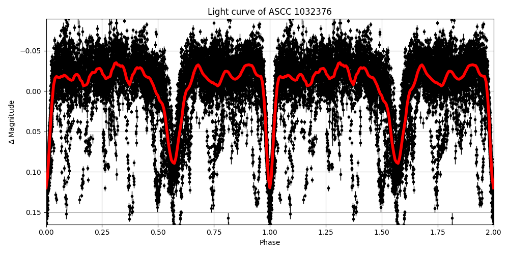 Light curve