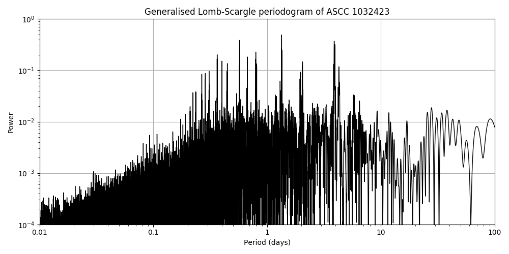 Periodogram