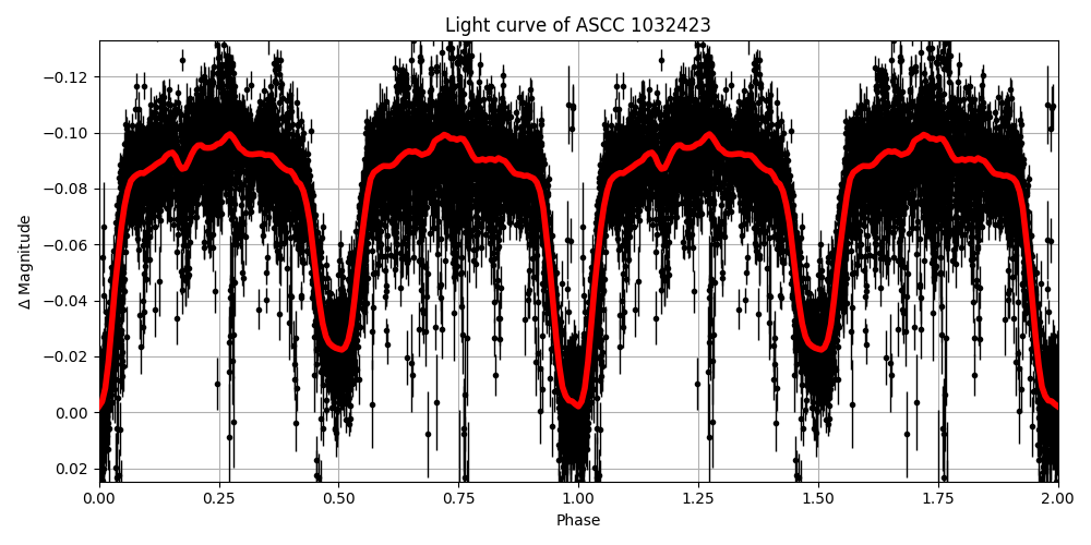 Light curve