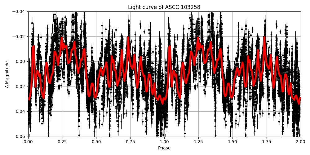 Light curve