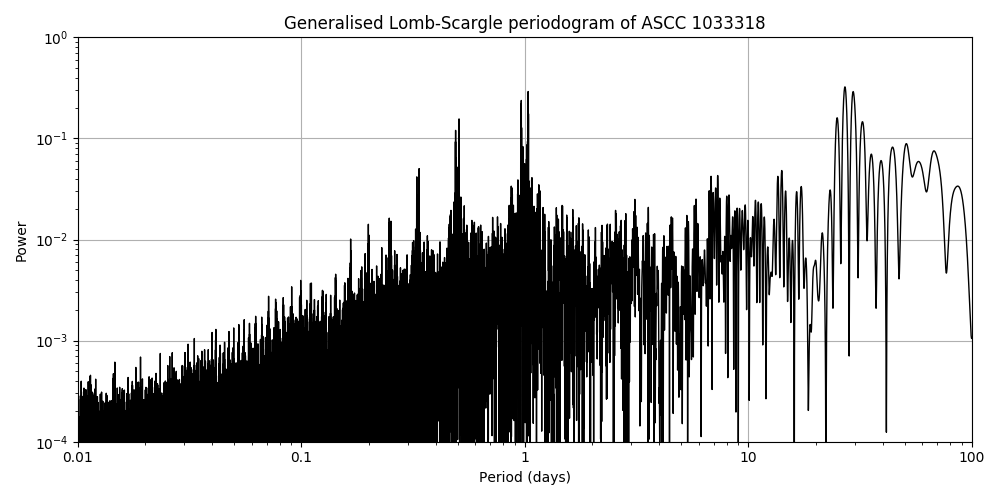 Periodogram