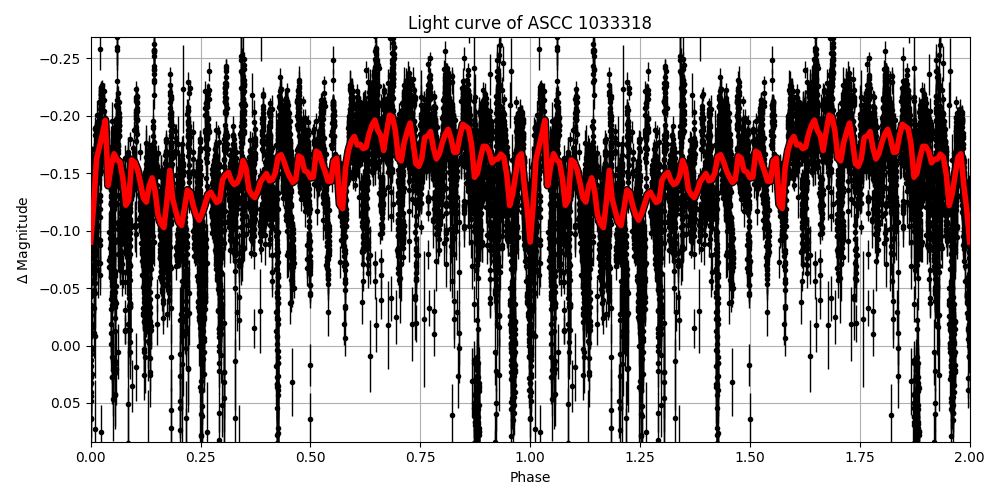 Light curve