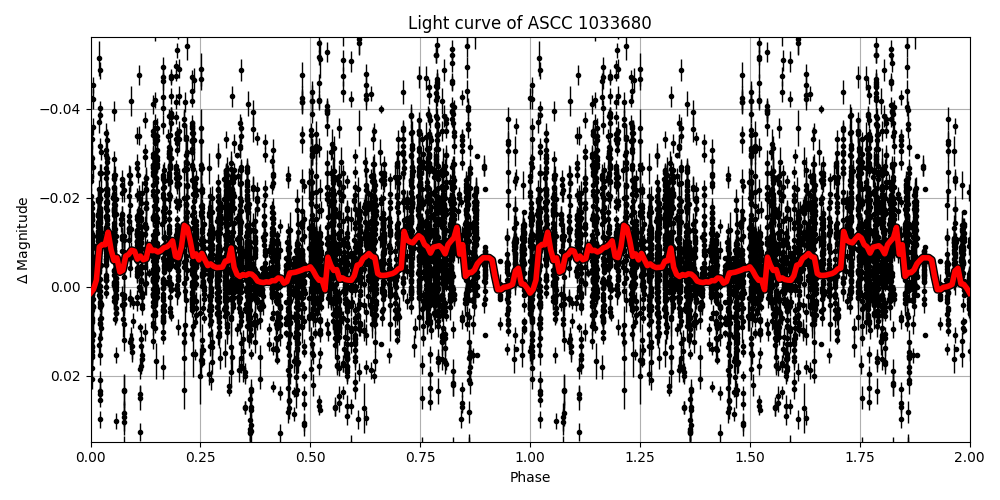Light curve