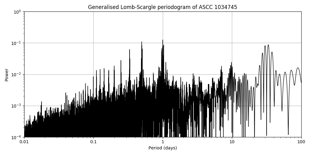 Periodogram
