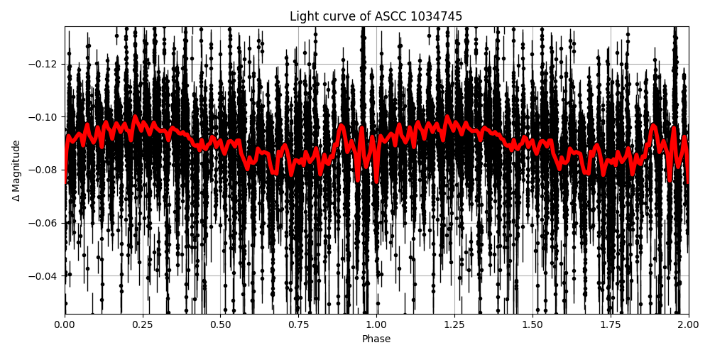 Light curve
