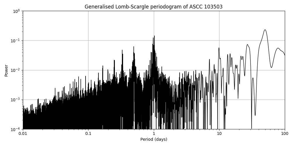 Periodogram