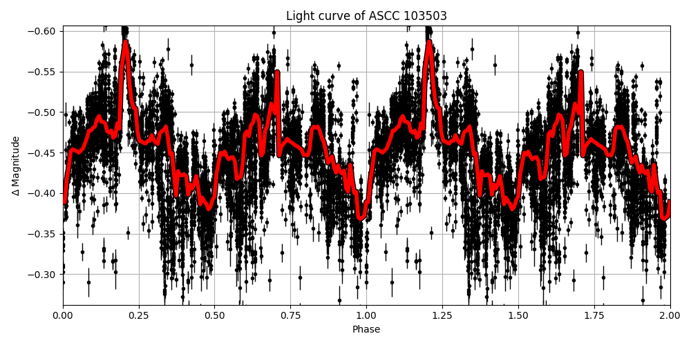 Light curve