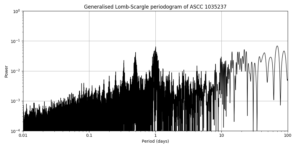 Periodogram