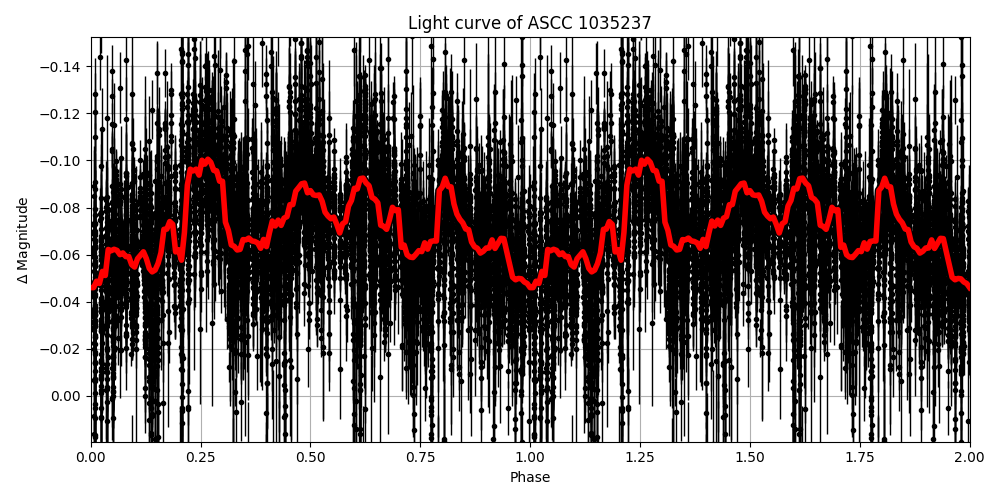 Light curve