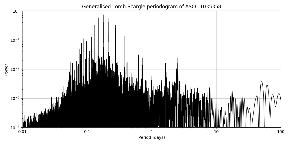 Periodogram