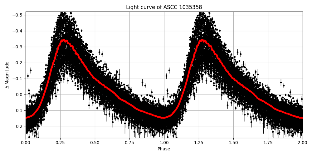 Light curve